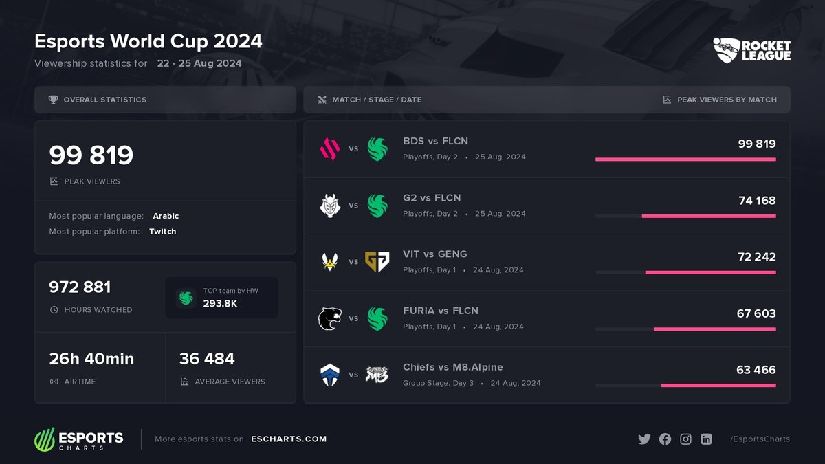 Ewc rl: Karmine Corp Wins Rocket League Esports World Cup